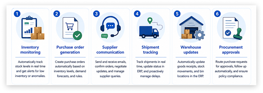 6-step automated inventory management process