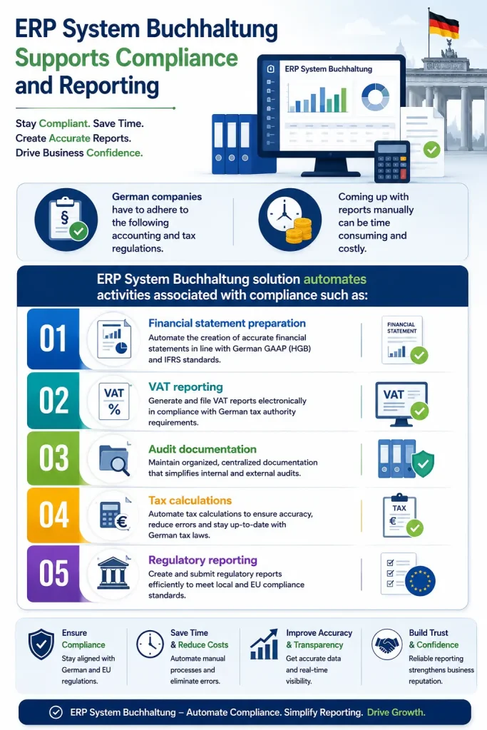 ERP Systems automate accounting tasks