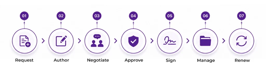 7-step contract lifecycle management workflow process from initial request to renewal